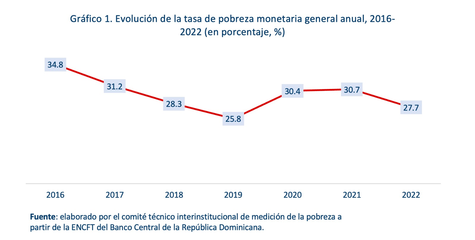 Ministerio De Econom A Afirma Que La Medici N De La Pobreza Monetaria